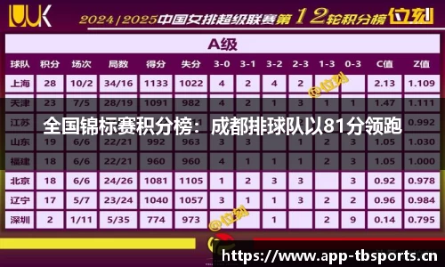 全国锦标赛积分榜:成都排球队以81分领跑